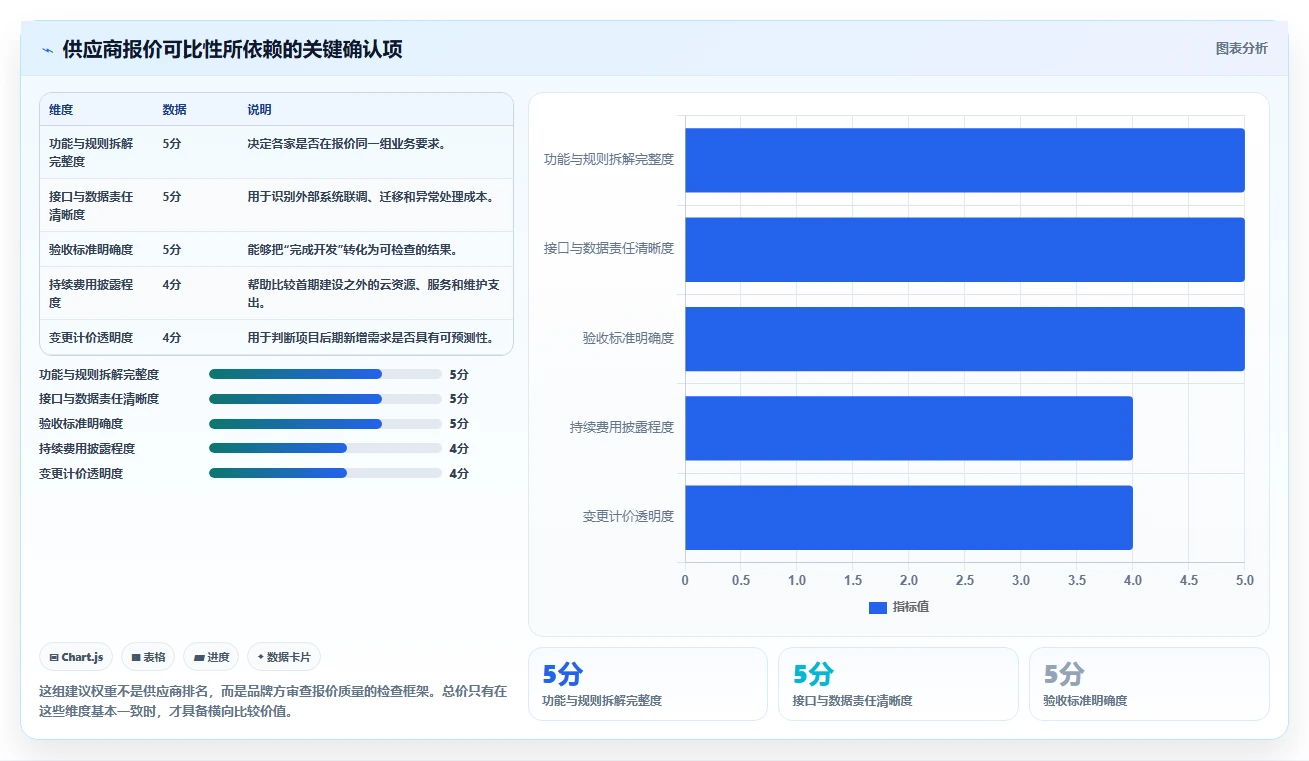 电商系统开发：品牌商家一页讲清：项目预算与明确项目边界的关系