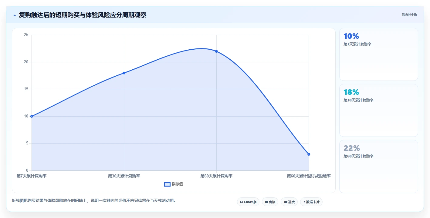 电商crm系统使用技巧：复购提升对应的标准化管理方法