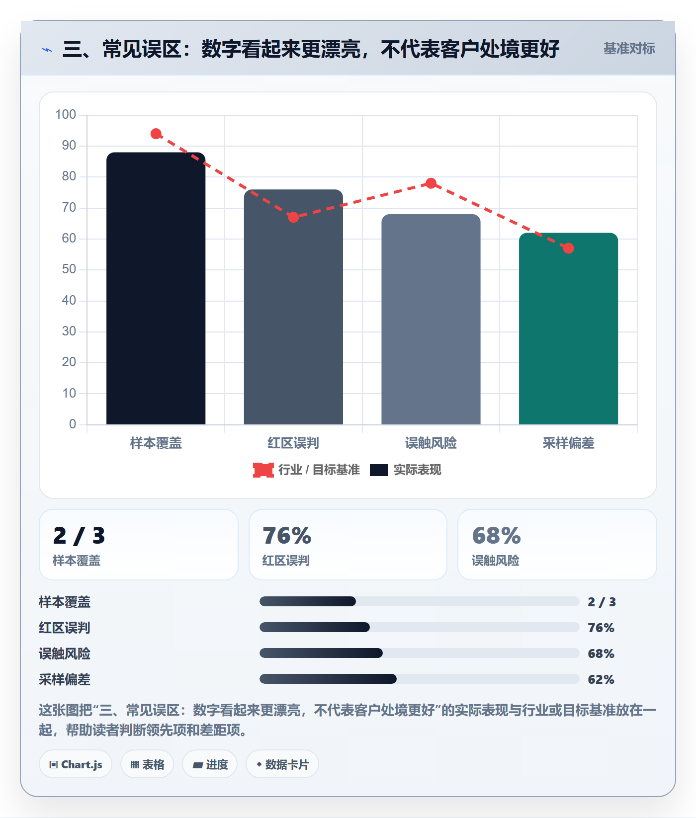 三、常见误区：数字看起来更漂亮，不代表客户处境更好