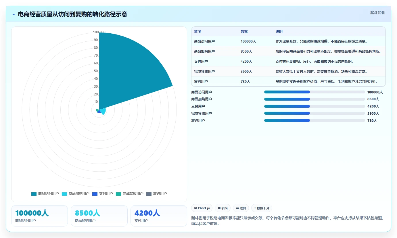 运营管理平台场景解析：数据看板中的选型方法怎么处理