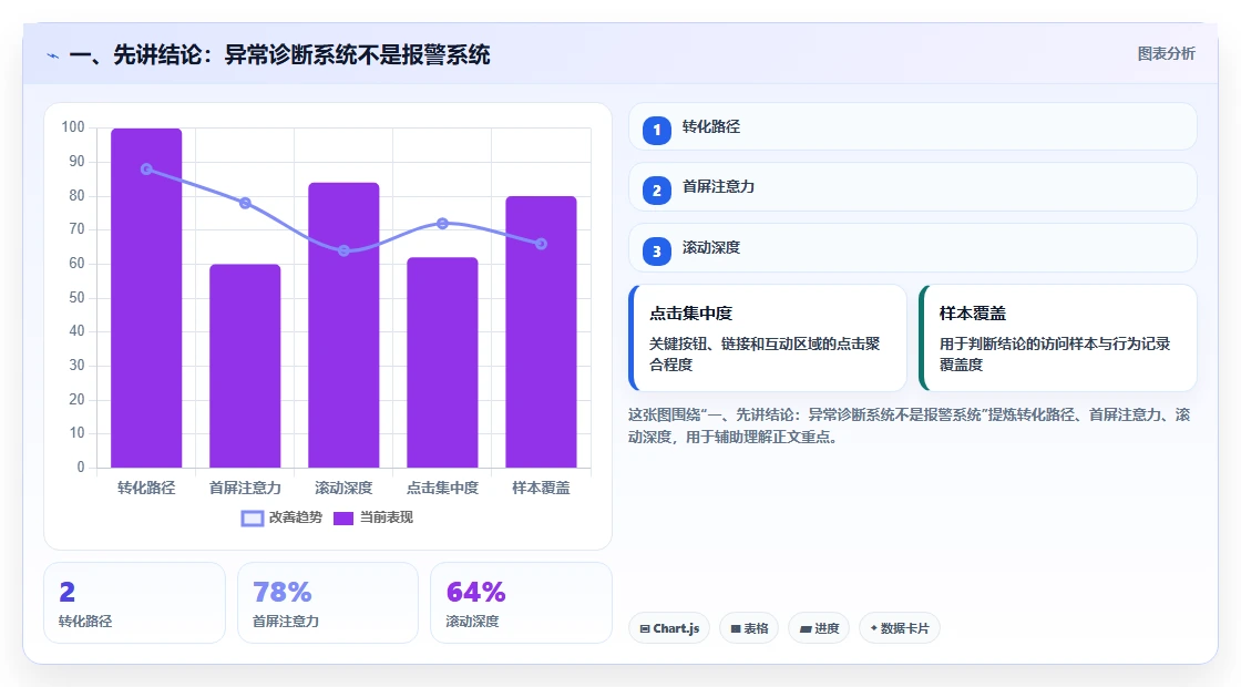 一、先讲结论：异常诊断系统不是报警系统