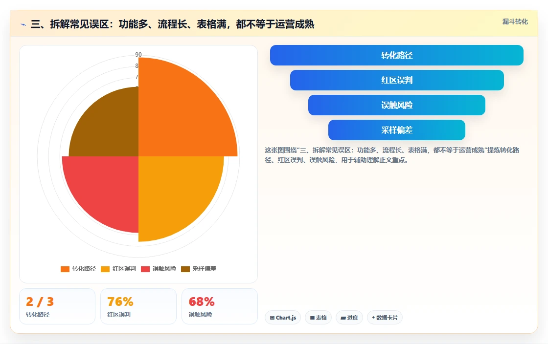 三、拆解常见误区：功能多、流程长、表格满，都不等于运营成熟