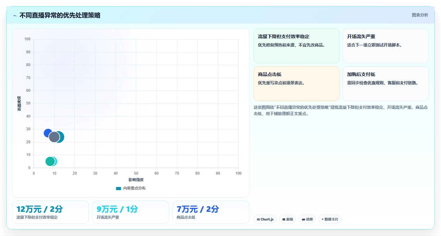 直播数据复盘：直播新手管理升级：单场复盘如何支撑形成改进清单