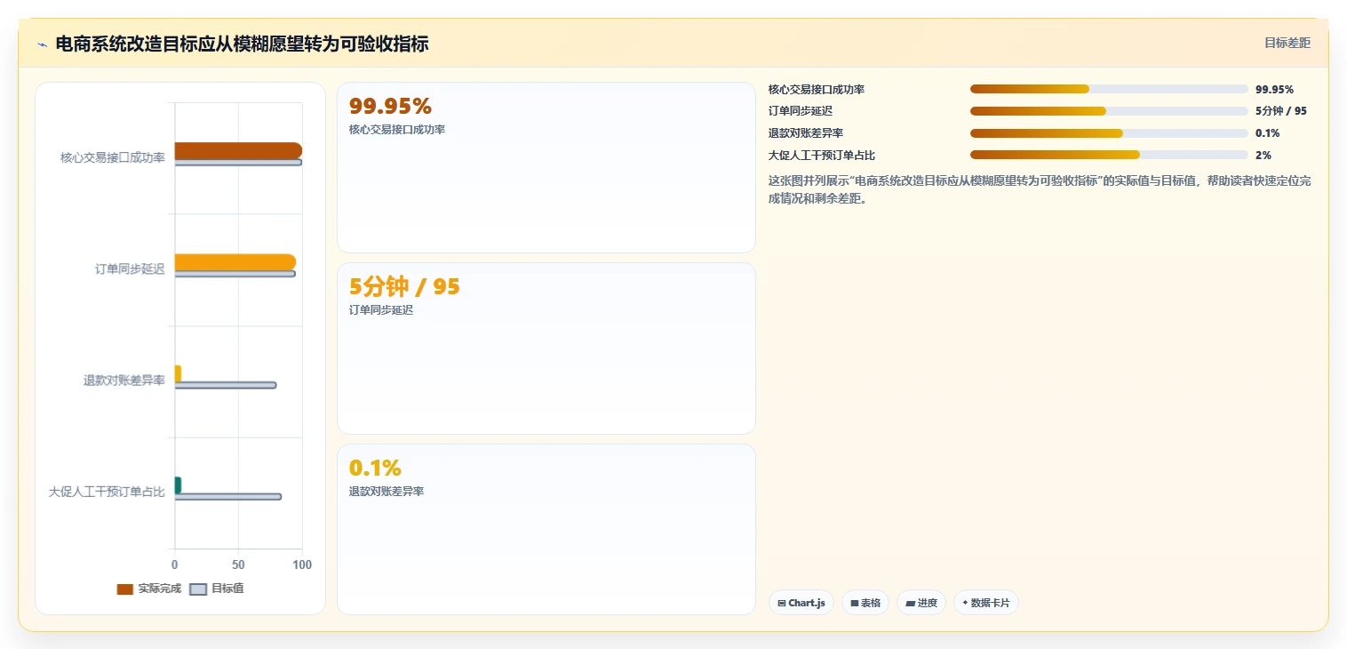 电商系统开发:电商企业避坑版清单:系统改造需要检查哪些环节