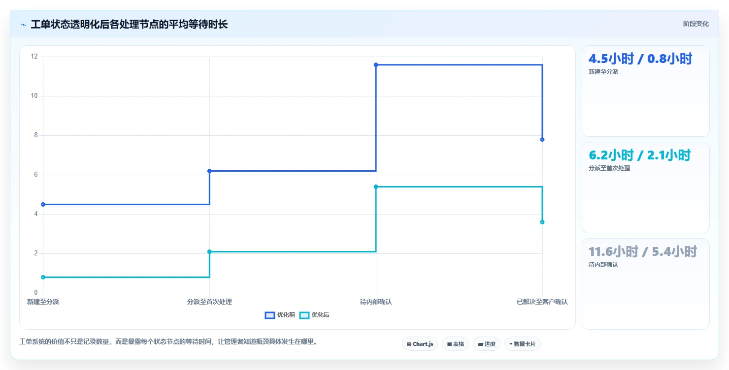 电商管理方案设计：客服售后场景的精细化运营怎么做