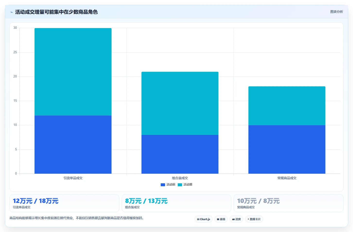 电商数据运营使用技巧：活动评估对应的精细化运营方法