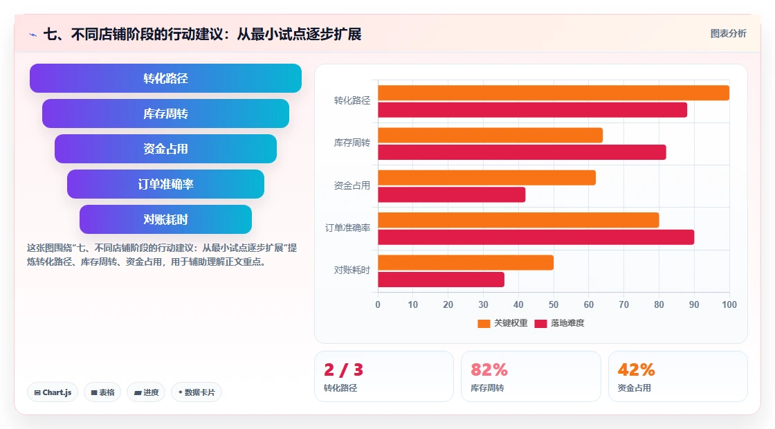七、不同店铺阶段的行动建议：从最小试点逐步扩展