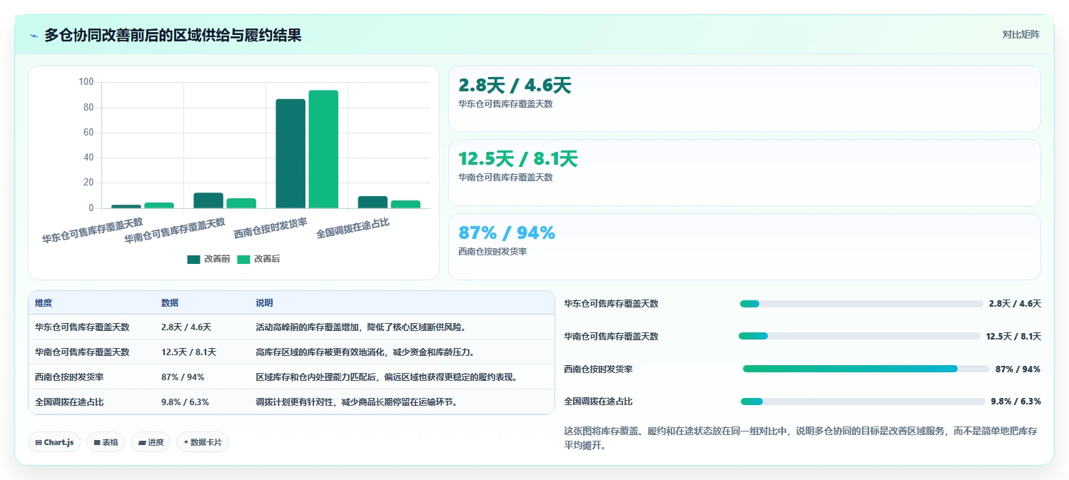 电商仓储管理：直播商家年度规划：补货决策怎样持续改善改善多仓协同