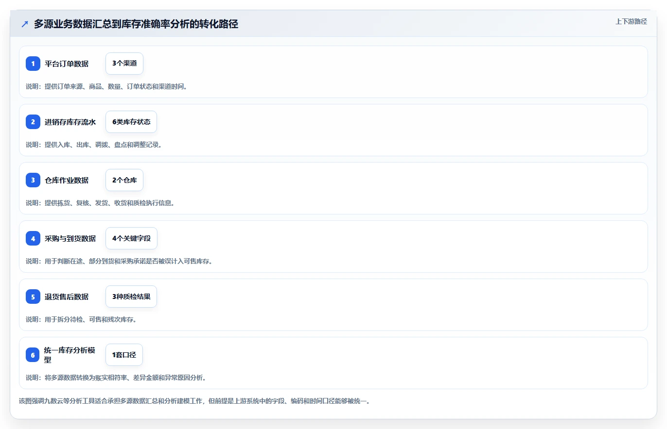电商进销存：品牌商家数据视角：用系统选型验证提升库存准确率