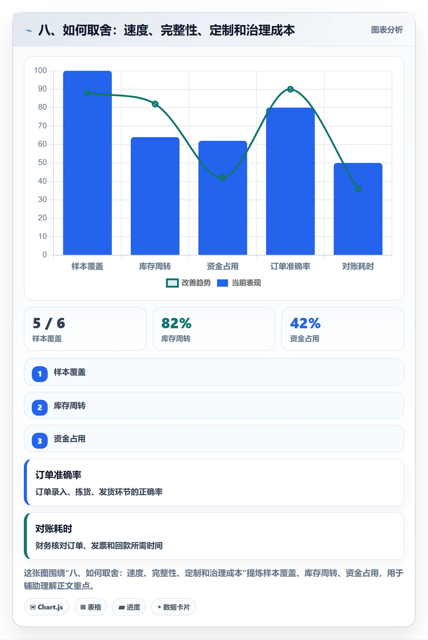 八、如何取舍：速度、完整性、定制和治理成本