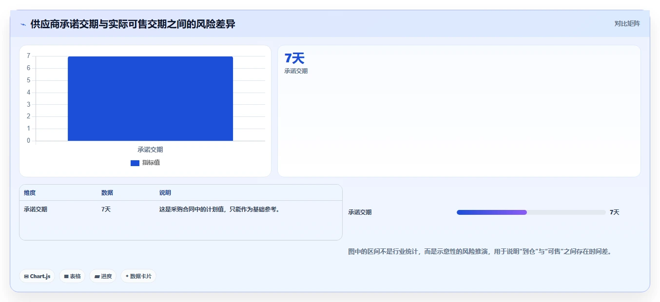 电商库存问题诊断：补货计划如何用常见误区改进