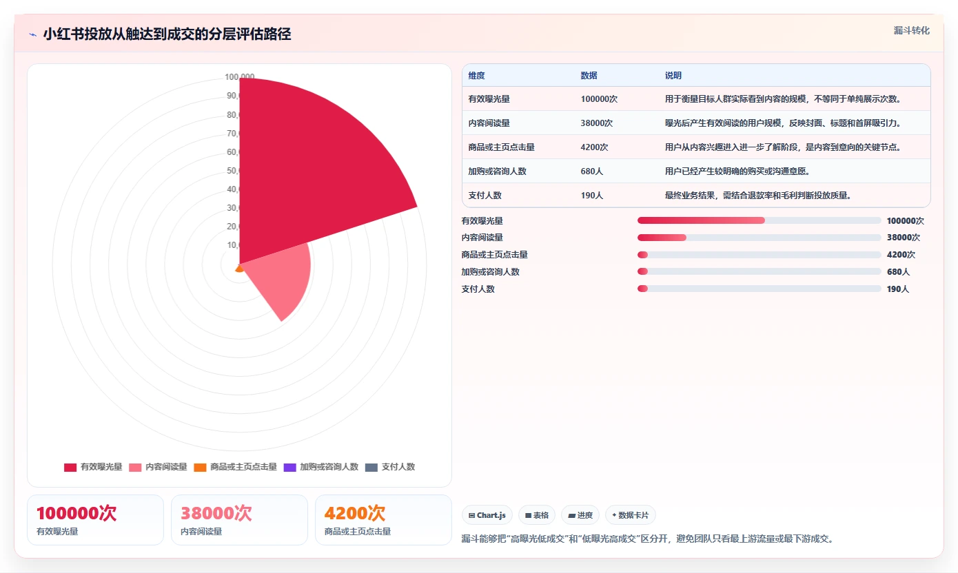 小红书数据分析：数据分析师管理升级：投放评估如何支撑建立复盘体系