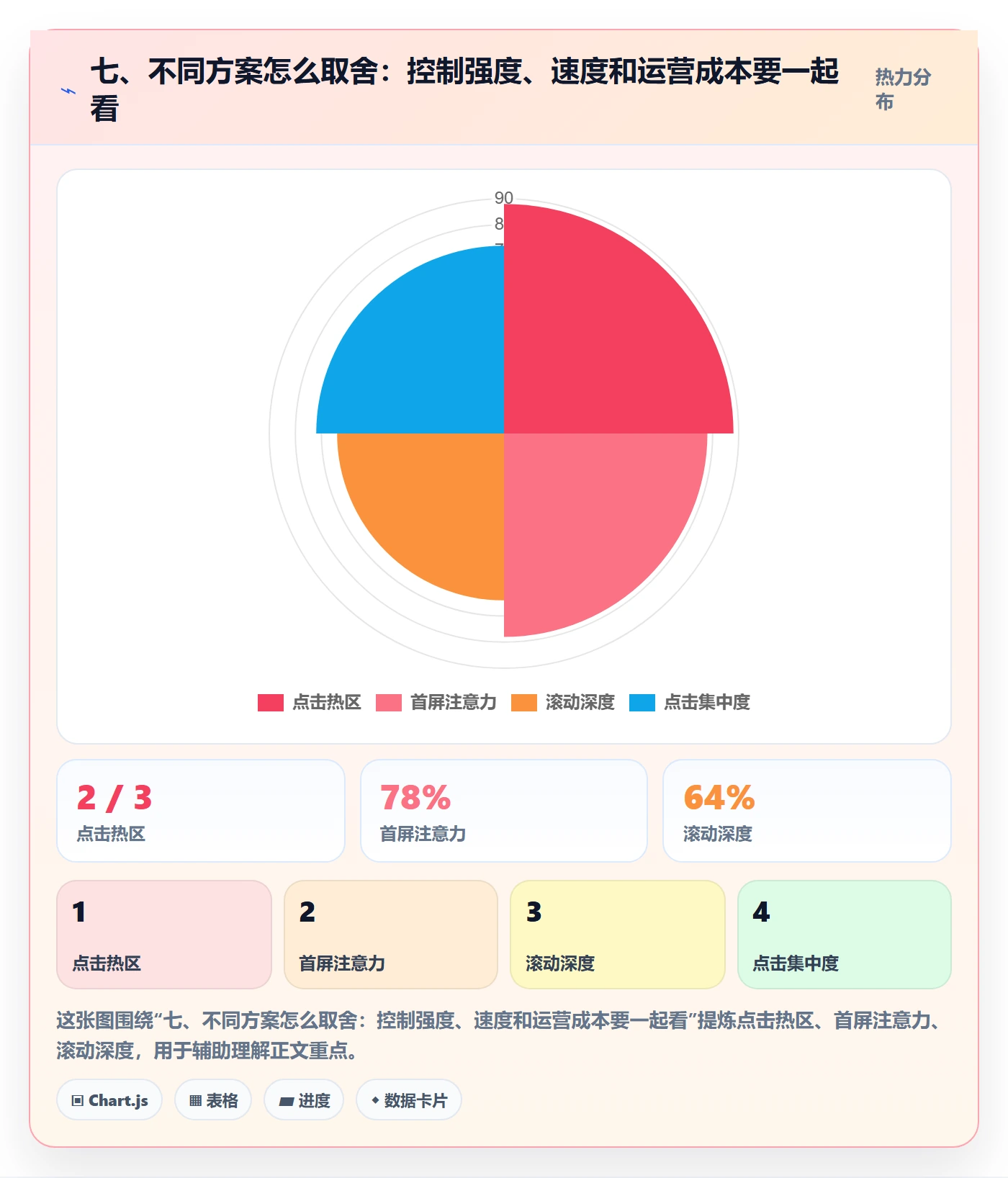 七、不同方案怎么取舍：控制强度、速度和运营成本要一起看