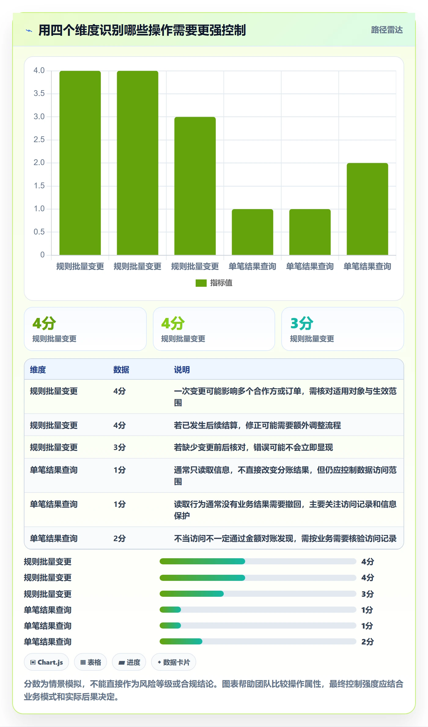分账系统决策指南：用日常管理判断权限风控方案