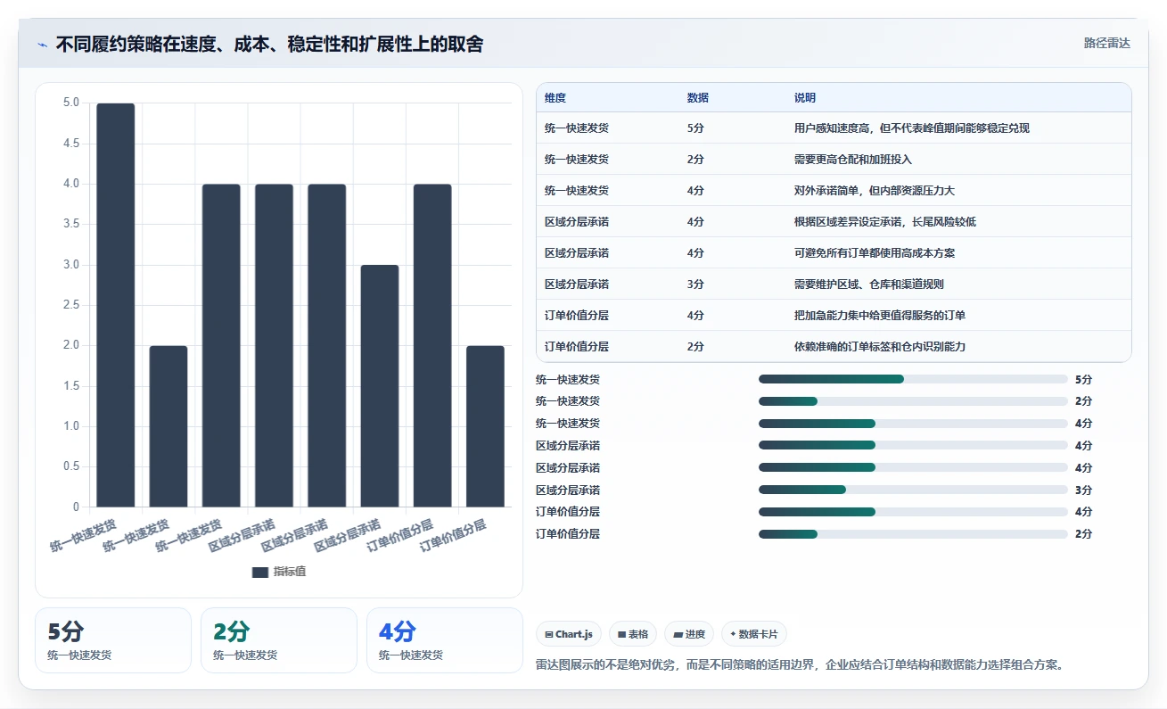 电商管理基础课：订单履约相关的增长策略一次讲透