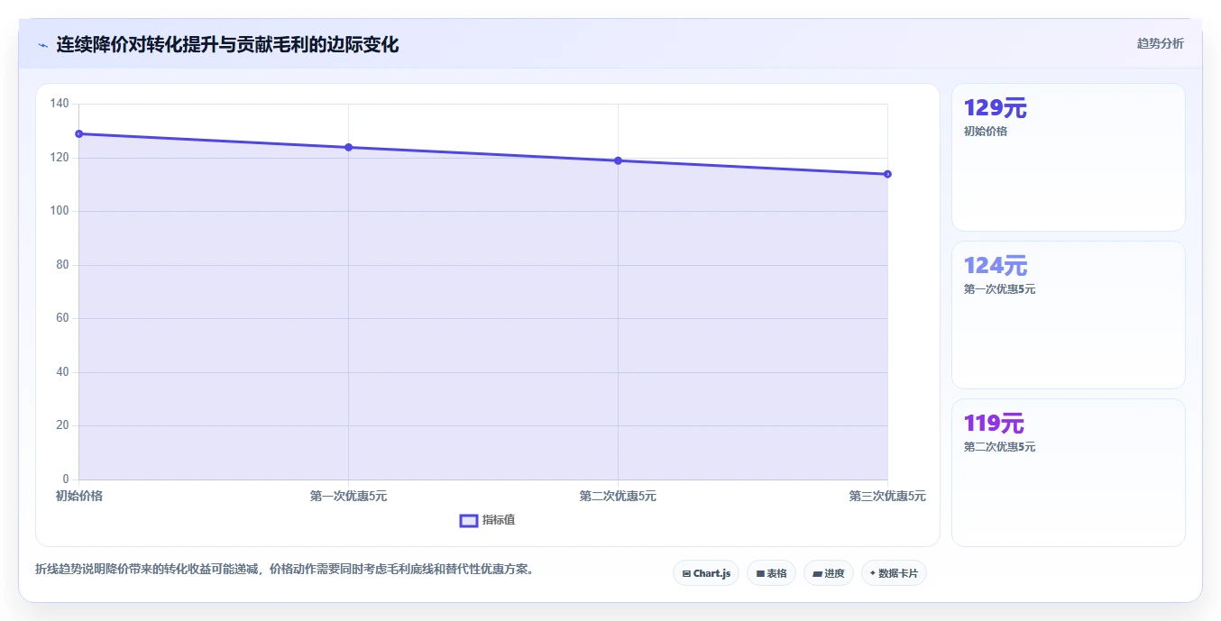 电商辅助软件：创业公司基础版方案：价格监控的目标、动作与检查点