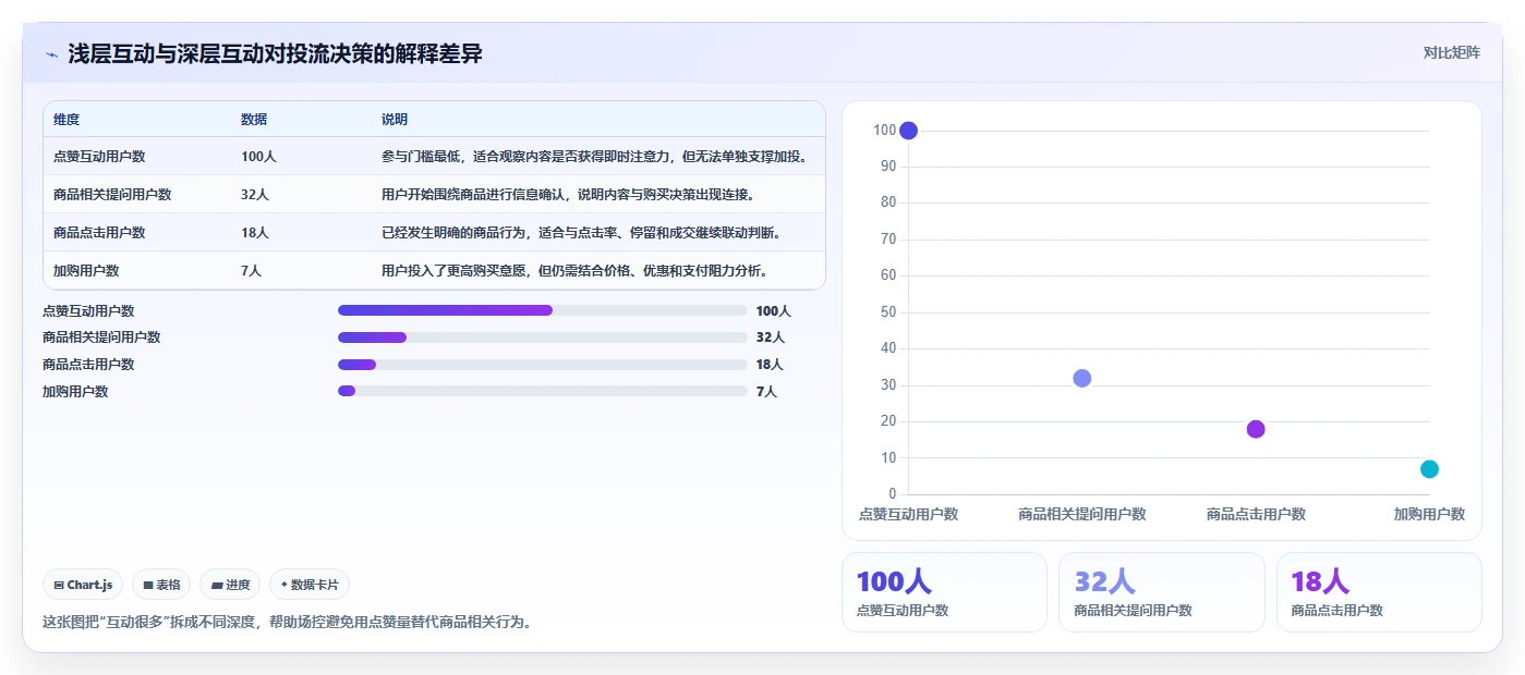 直播数据复盘:场控从数据到行动:用互动率实现优化投流效率
