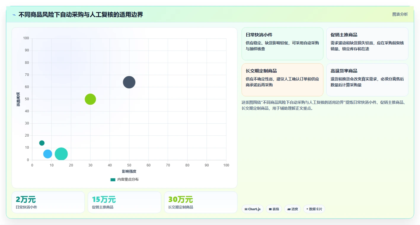 电商进销存：仓库主管采购前必读：评估经营报表时如何避开重复录入