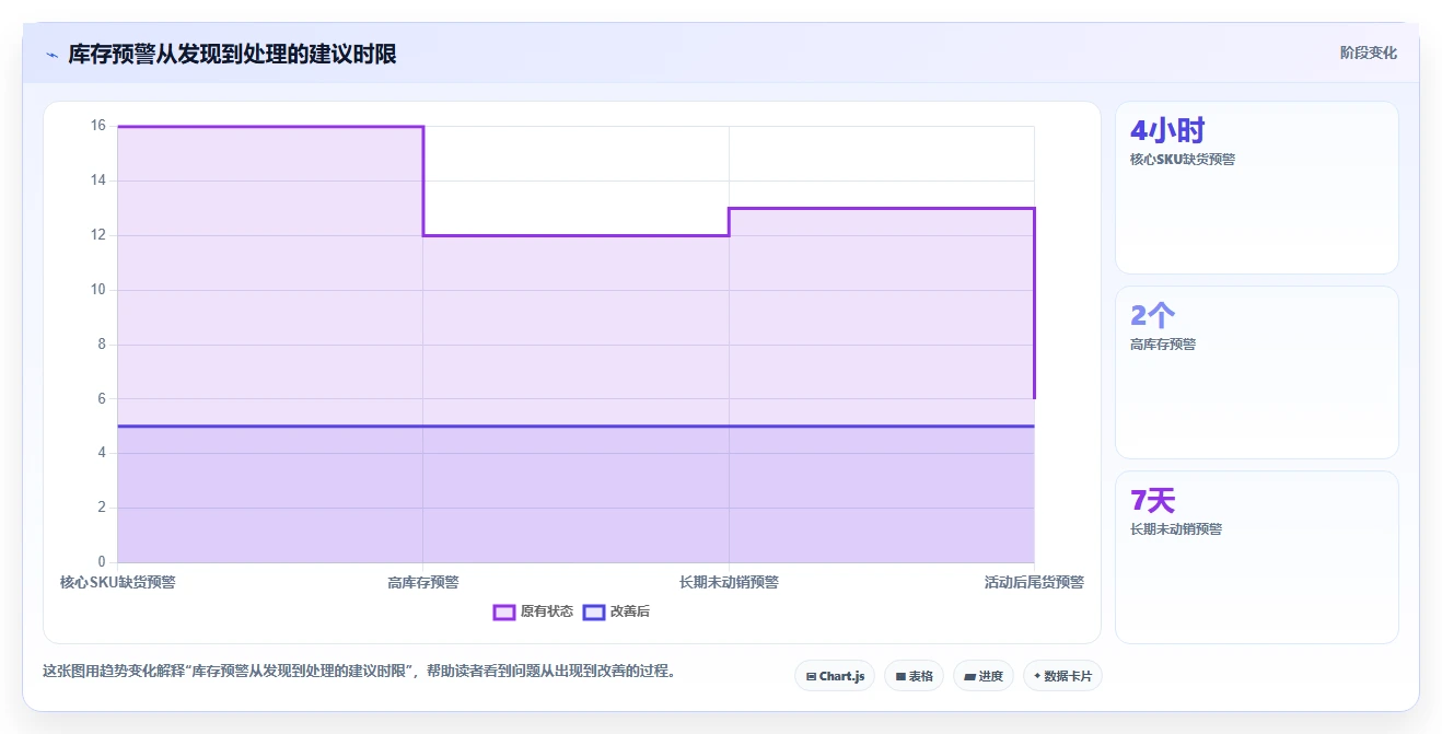 电商库存实用方法：围绕周转天数建立增长策略