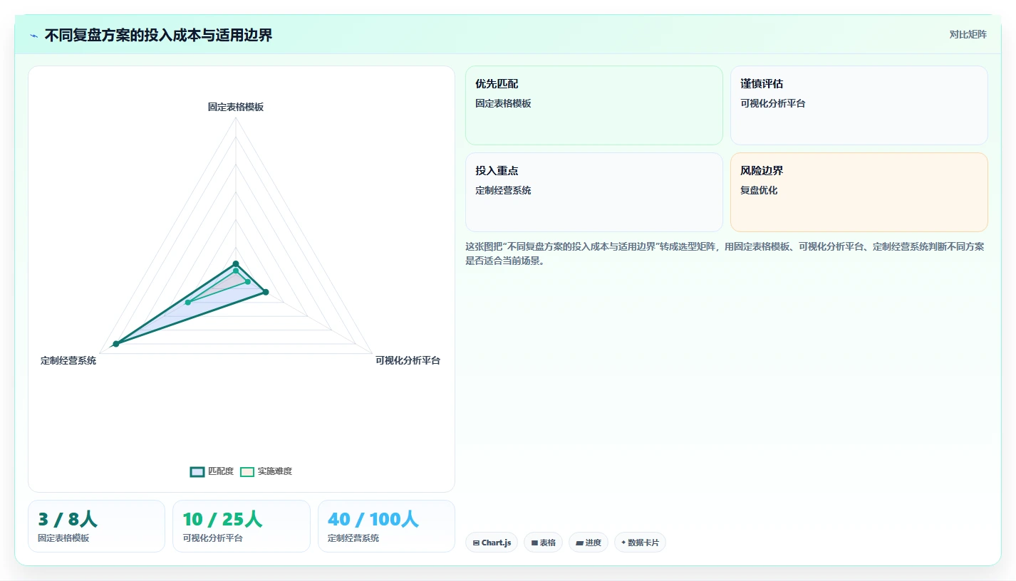 营业额分析:管理层改善方案:告别汇报没重点,逐步实现形成复盘闭环