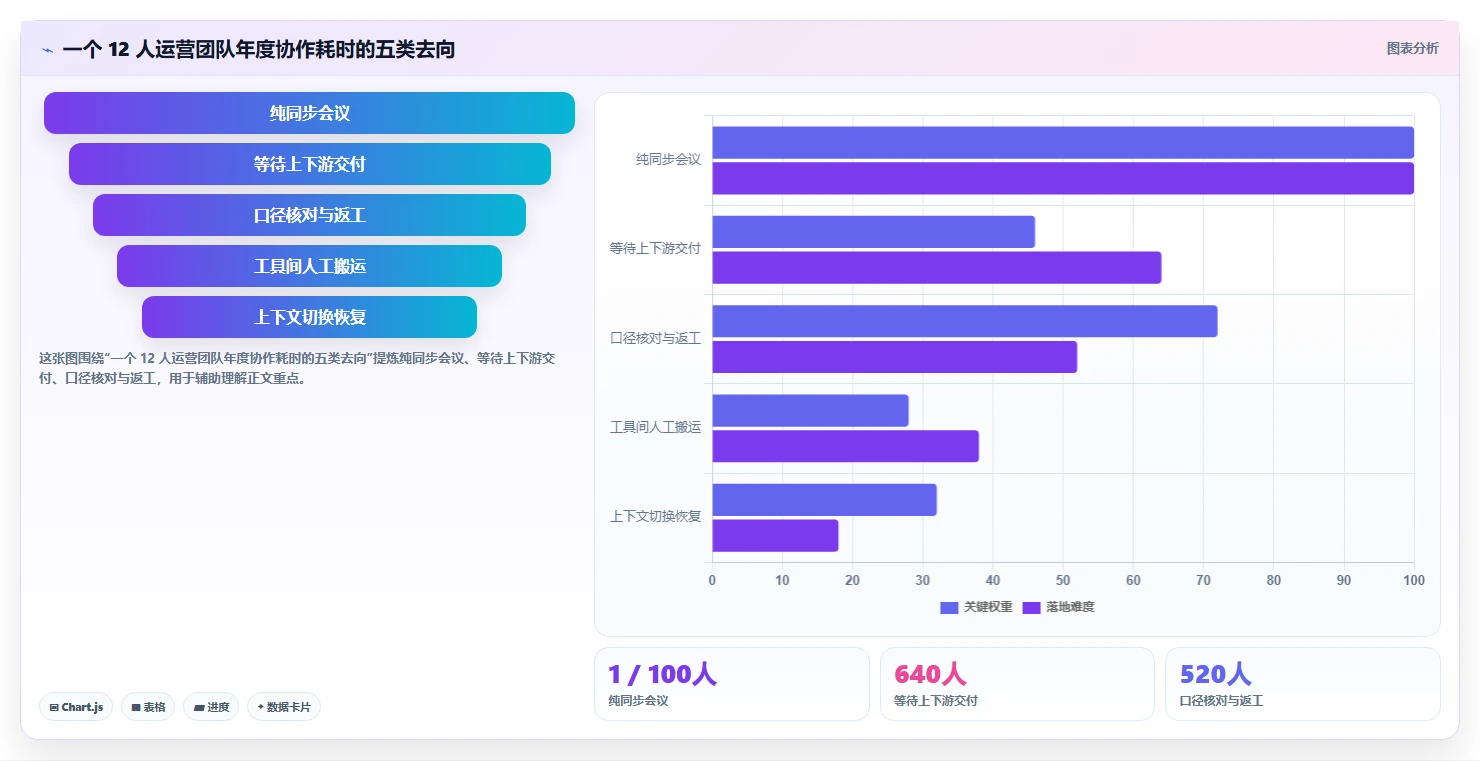 运营工具运营框架：把团队协作纳入成本控制