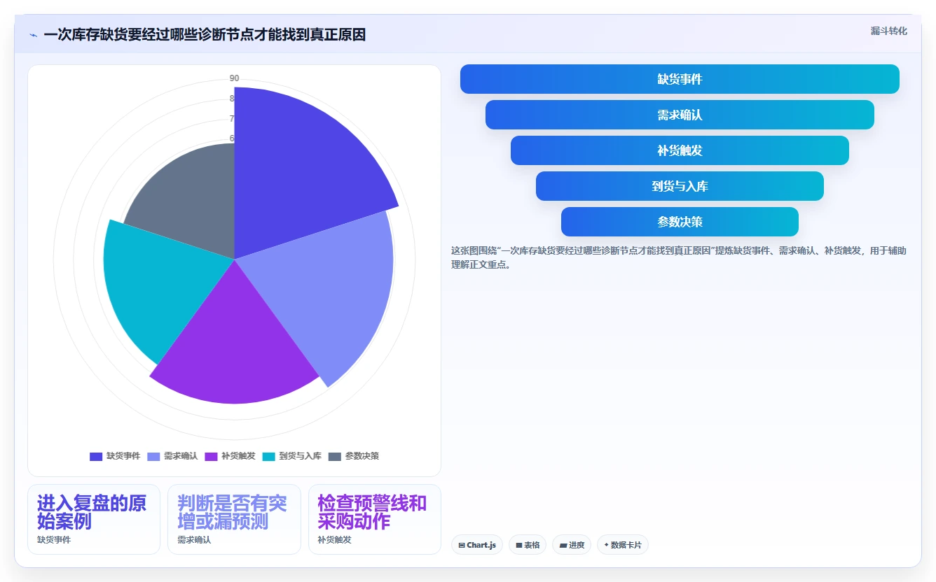 仓库安全库存管理问题诊断：动态调整如何用团队协同改进