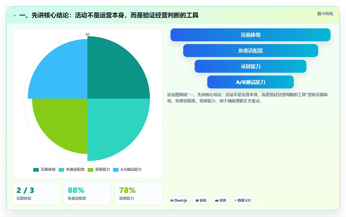一、先讲核心结论：活动不是运营本身，而是验证经营判断的工具