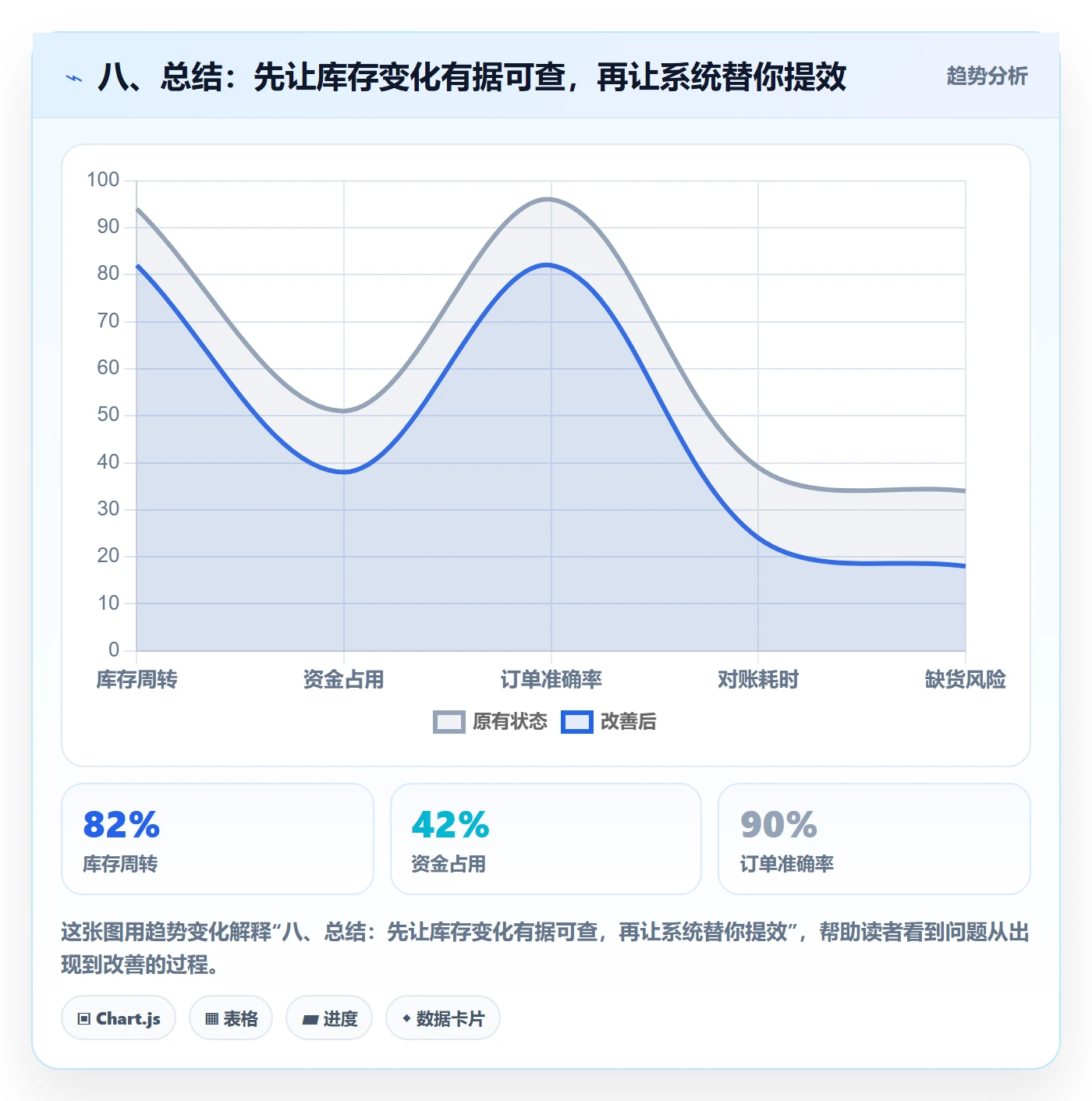 八、总结：先让库存变化有据可查，再让系统替你提效