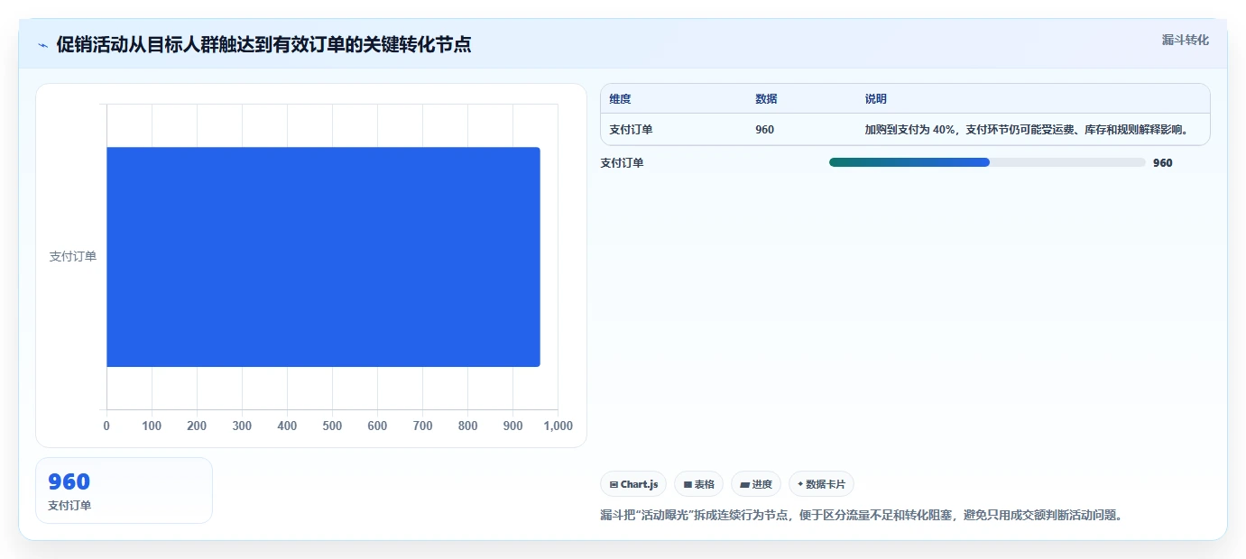 店铺运营包括哪些方面基础课：活动运营相关的进阶玩法一次讲透