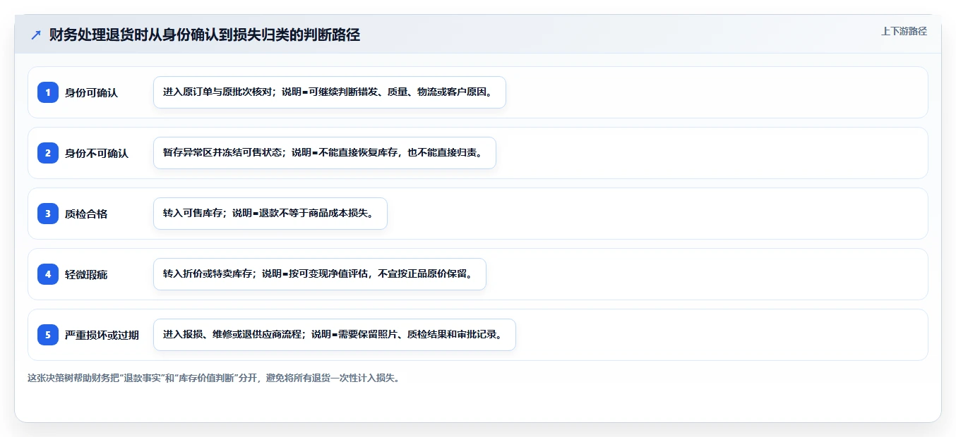 电商仓储管理：财务人员新手问答：入库上架做不好会出现哪些退货难追