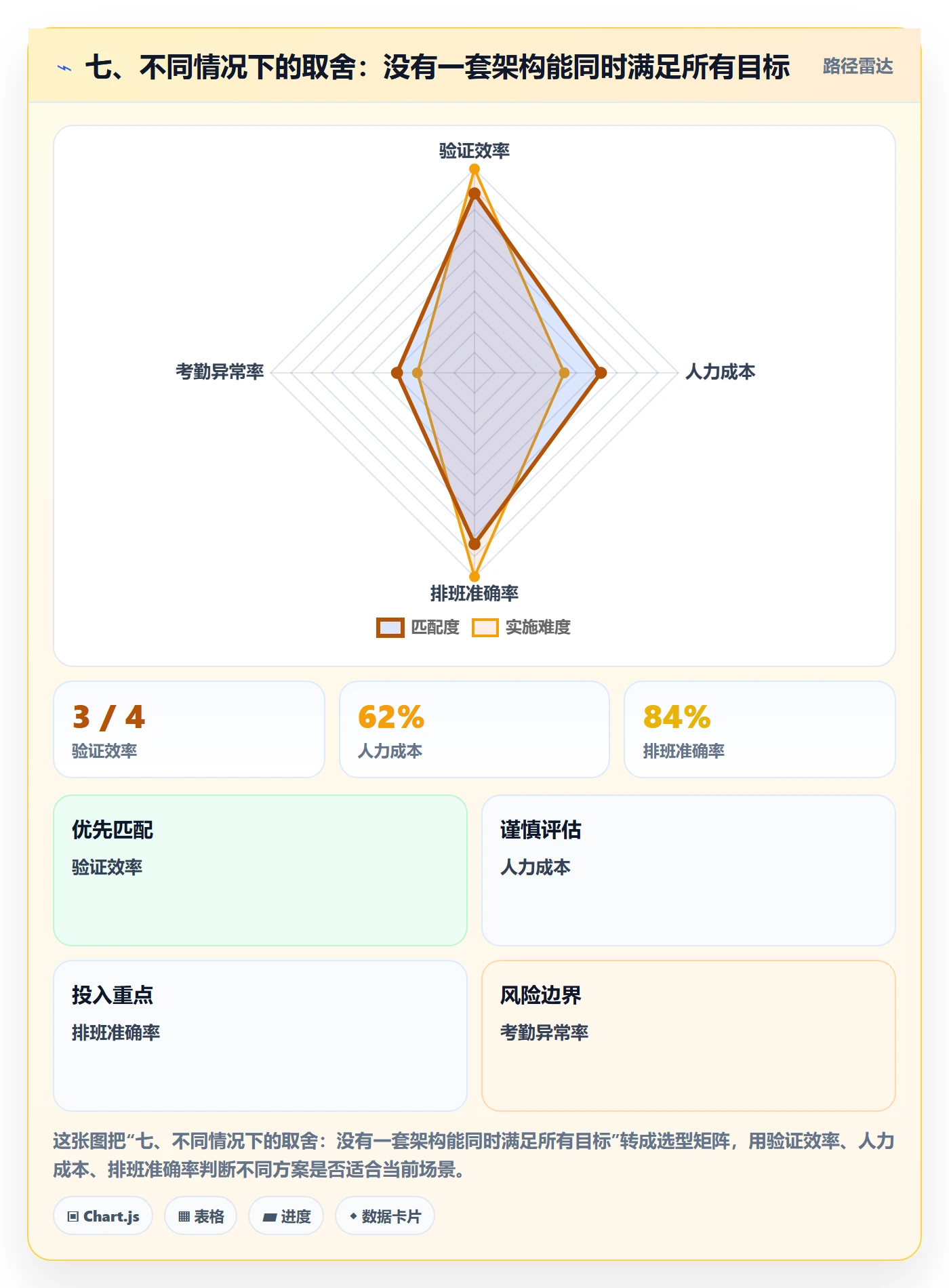 七、不同情况下的取舍：没有一套架构能同时满足所有目标