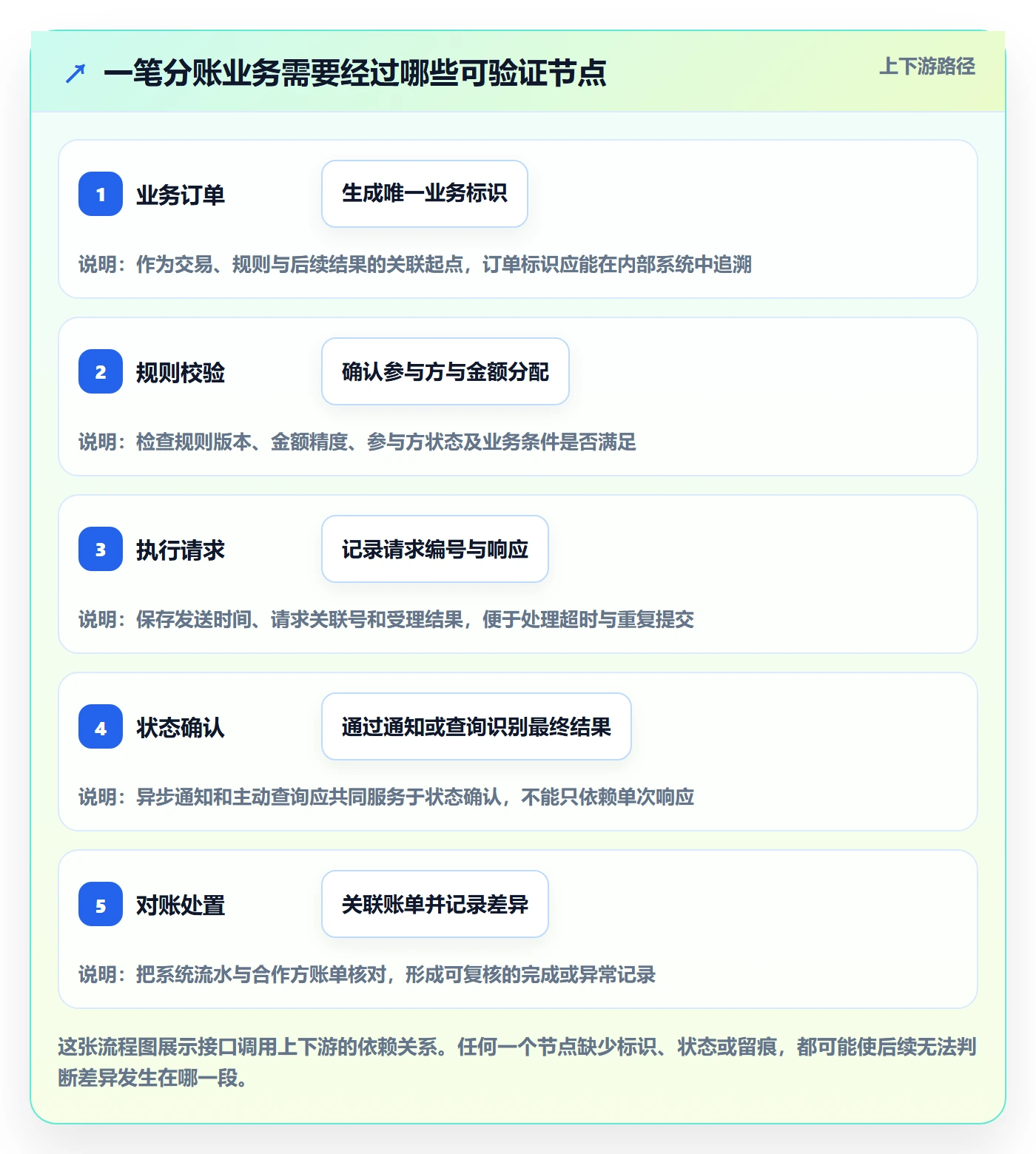 分账系统执行标准：接口对接环节如何体现核心功能