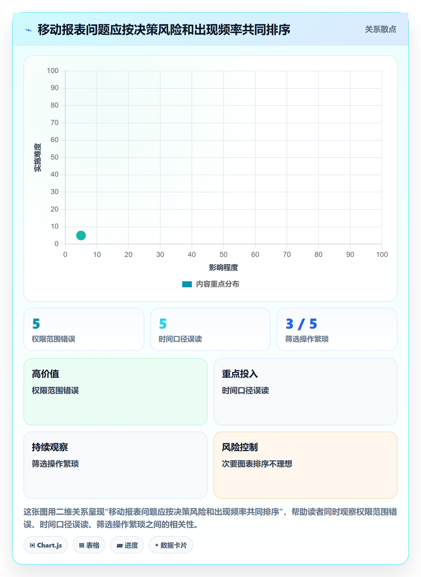 bi 平台进阶课：围绕移动查看完善新手避坑