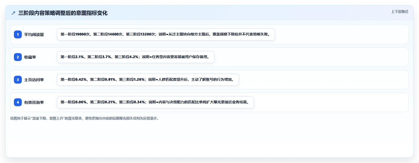 小红书数据分析：内容运营进阶教程：围绕人群画像建立跟踪竞品变化闭环