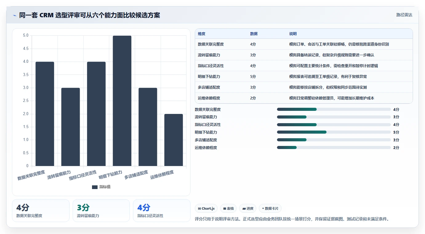 电商crm系统选择标准：客服协同维度如何评估指标体系