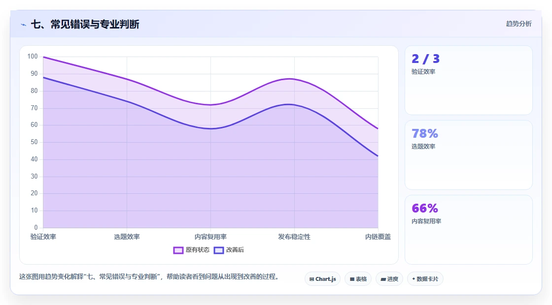七、常见错误与专业判断