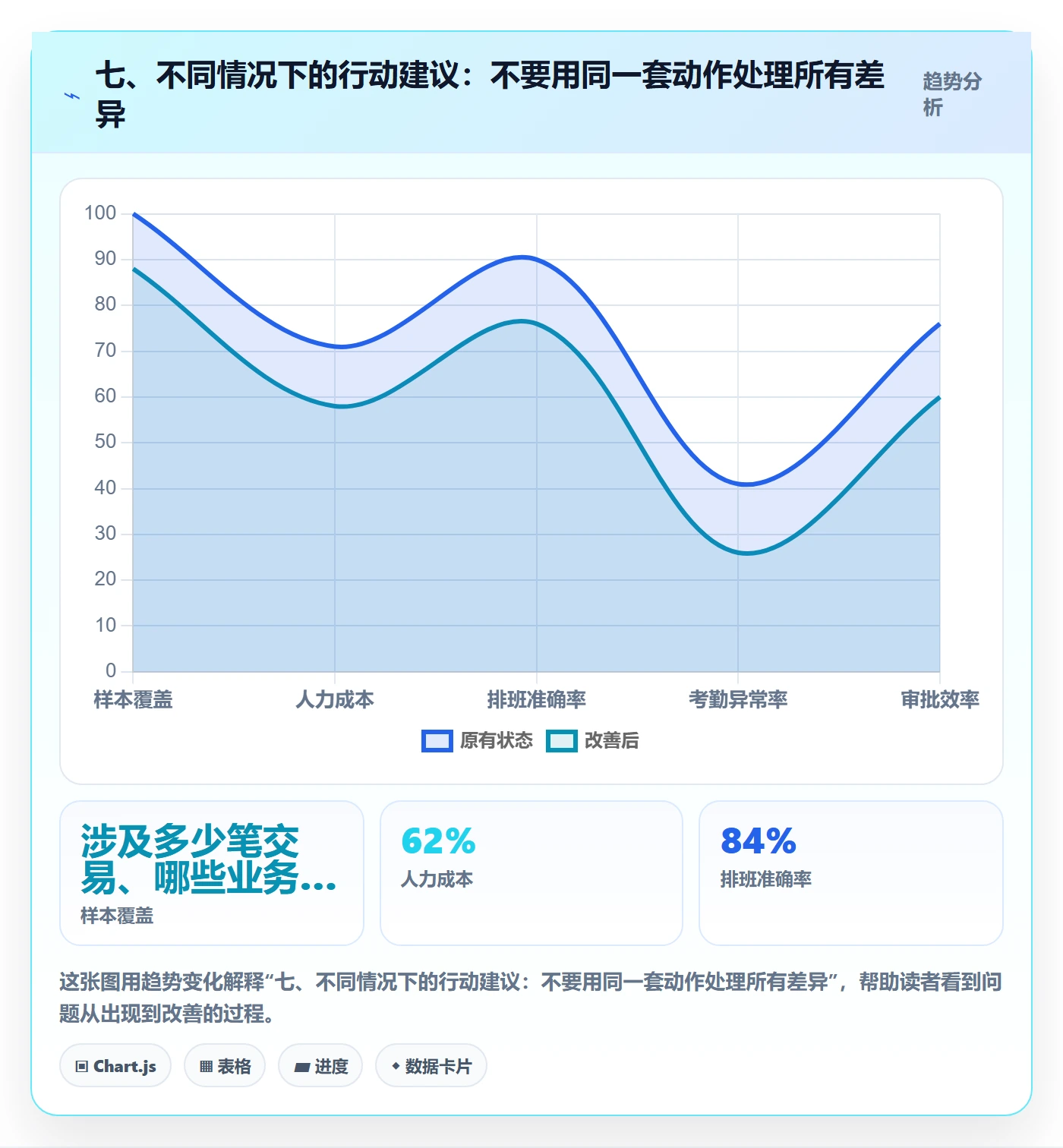 七、不同情况下的行动建议：不要用同一套动作处理所有差异