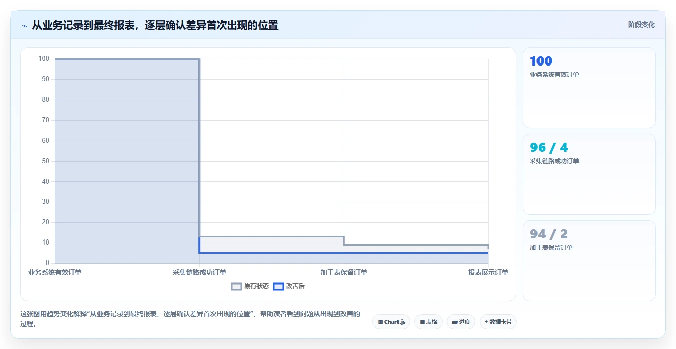 运营数据数据方法：用异常诊断支撑工具对比判断