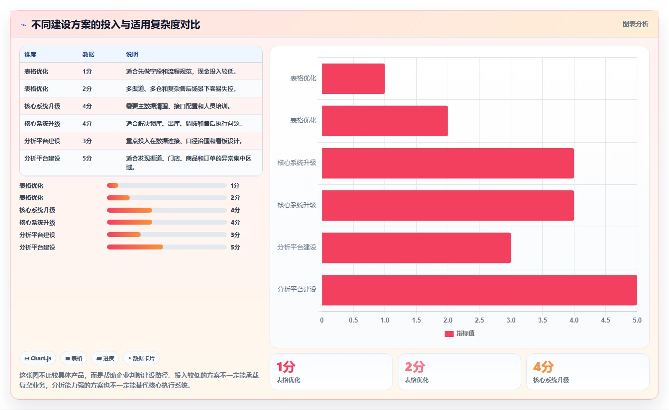 电商进销存：连锁企业精细化指南：从成本核算发现订单混乱根因