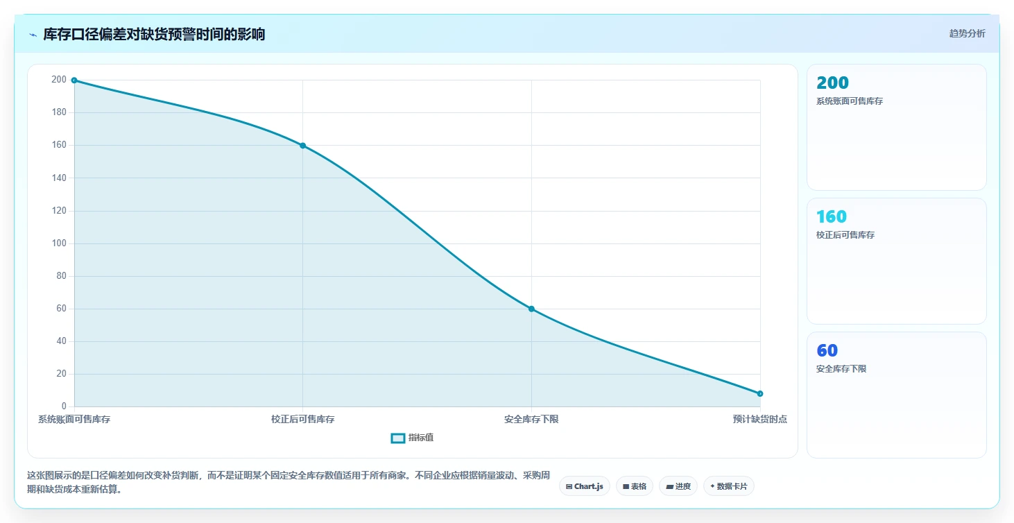 电商库存实践指南：盘点管理的进阶玩法怎样更有效