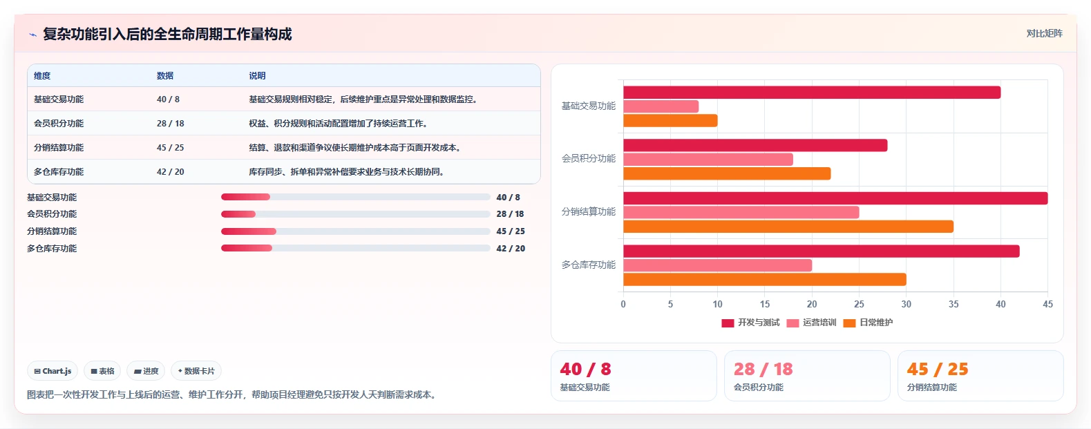 电商系统开发：项目经理增长视角：用需求梳理放大明确项目边界