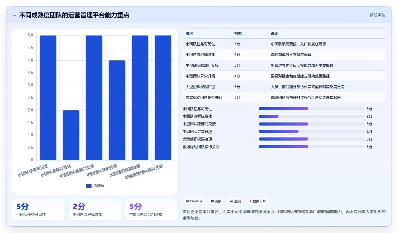 运营管理平台怎么优化？先从任务协同的新手避坑入手
