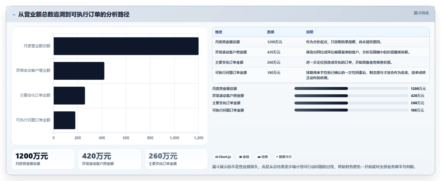 营业额分析:财务人员避坑版复盘:围绕同比环比提炼下一步动作