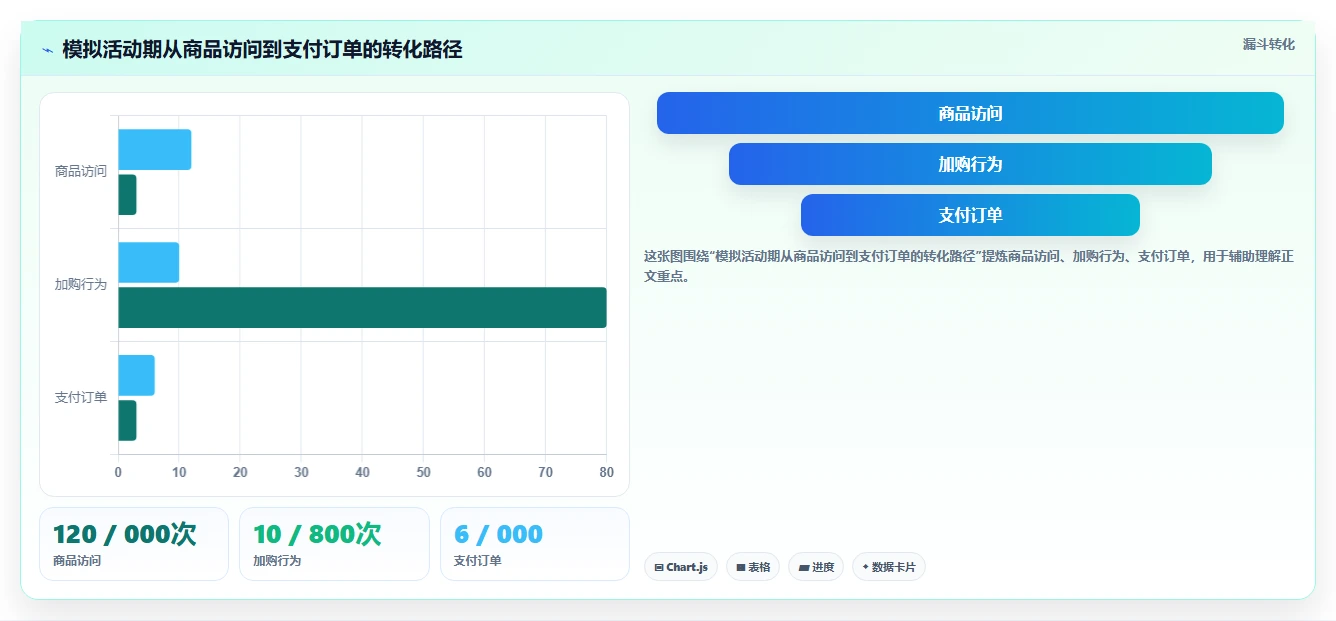 想做好电商数据运营，先掌握工具对比中的活动评估