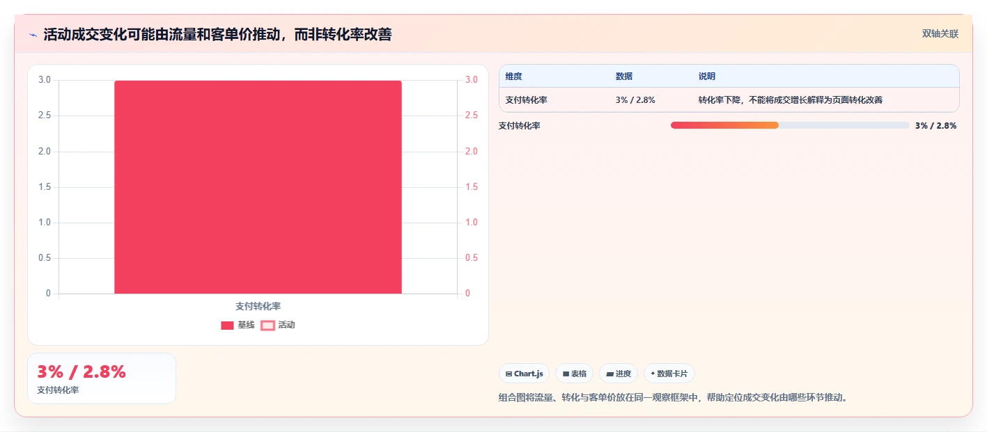 电商数据运营方案设计：活动评估场景的落地案例怎么做