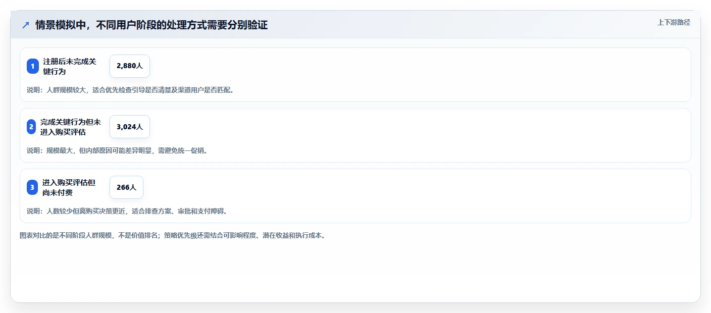 运营数据怎么用？用户分层场景下的效率提升拆解