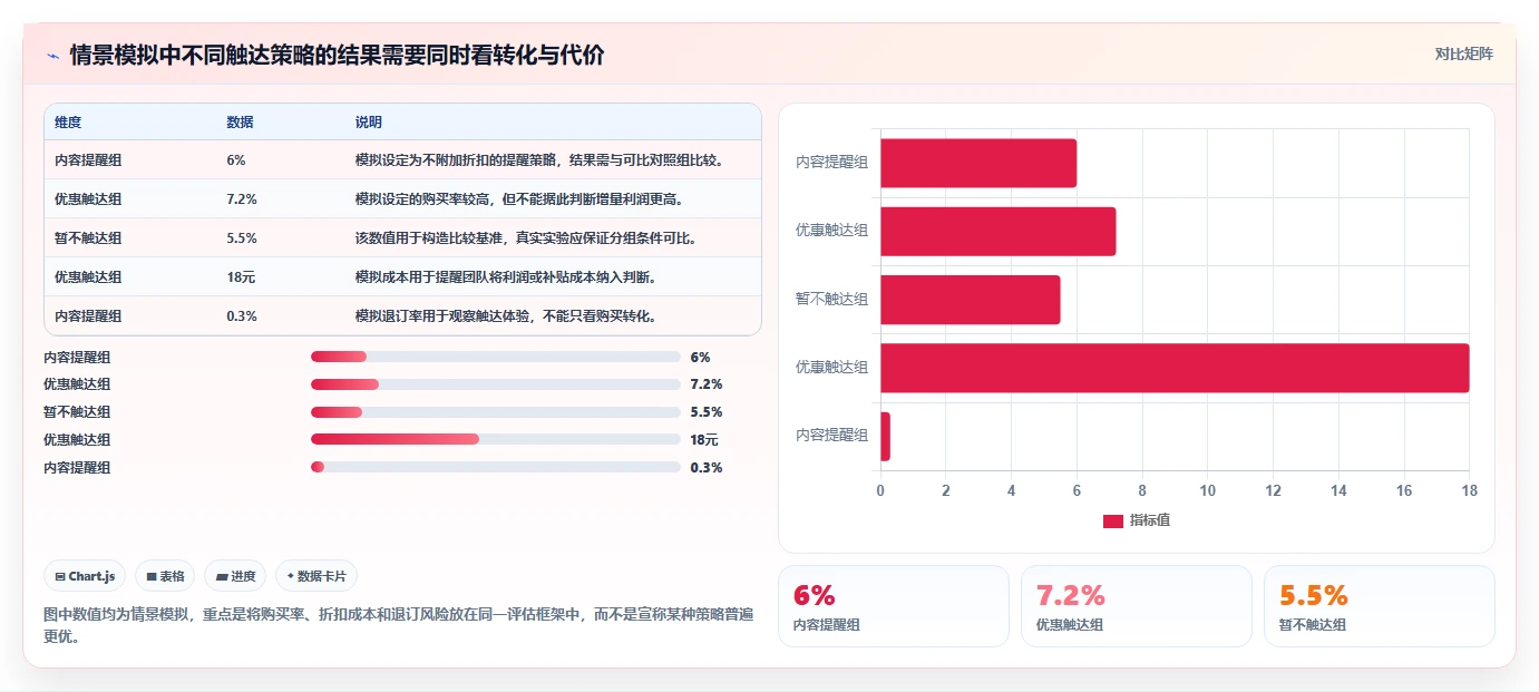 运营数据怎么优化？先从用户分层的标准化管理入手