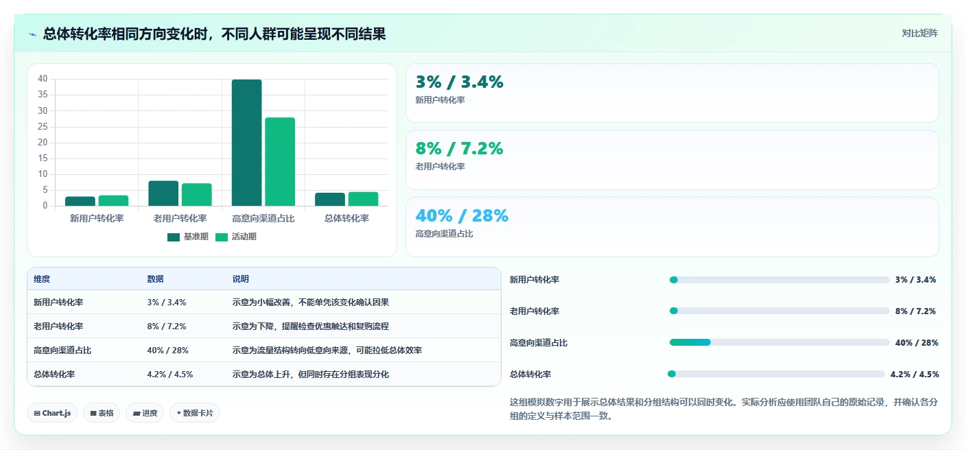 运营数据使用技巧：复盘报告对应的风险排查方法