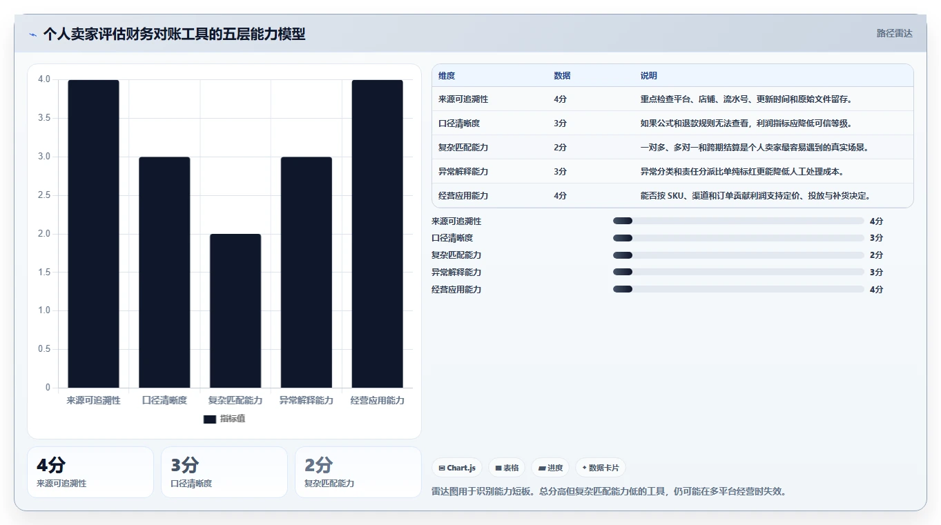 电商辅助软件：个人卖家评估框架：财务对账是否真正带来统一数据入口