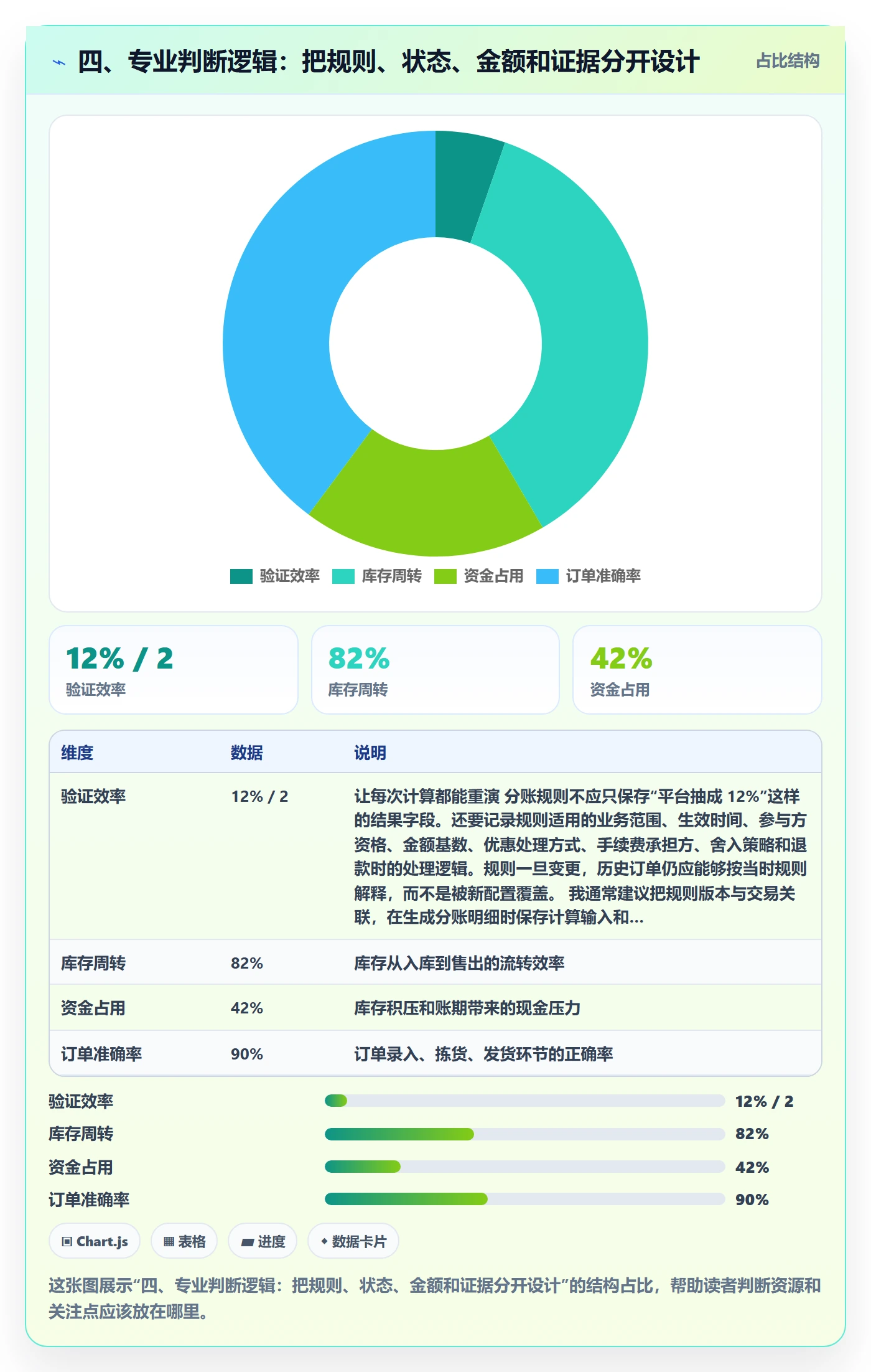 四、专业判断逻辑：把规则、状态、金额和证据分开设计